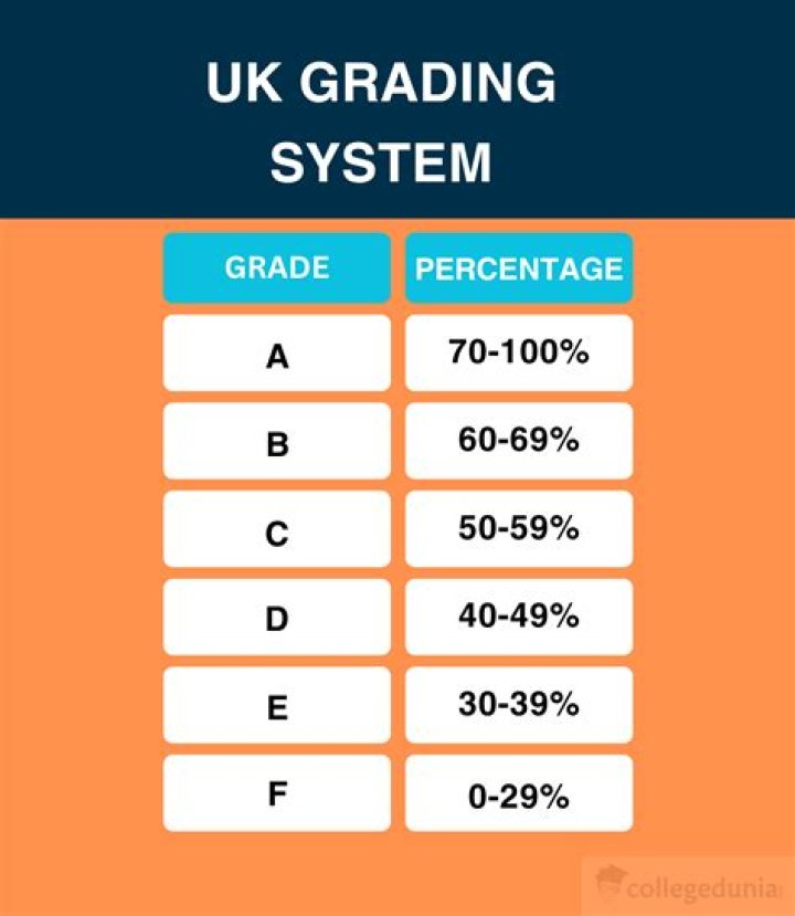 What is the highest grades in college?