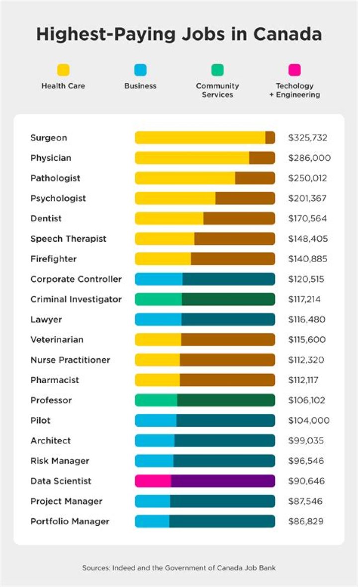 What is the highest paying job in Michigan?