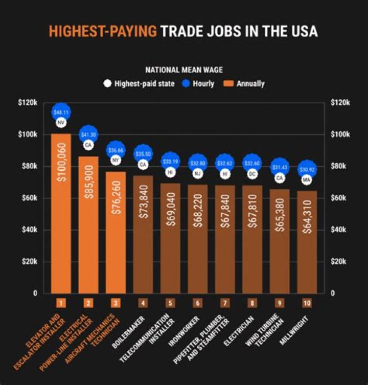 What is the highest paying no experience job?