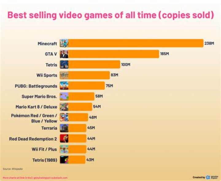 What is the highest selling game of all time?