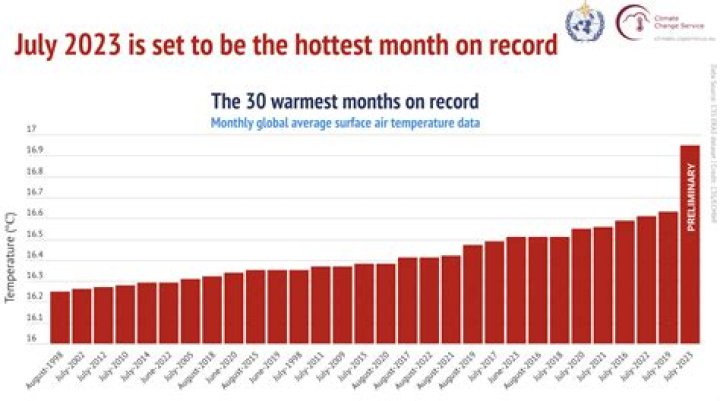 What is the hottest month in Australia?