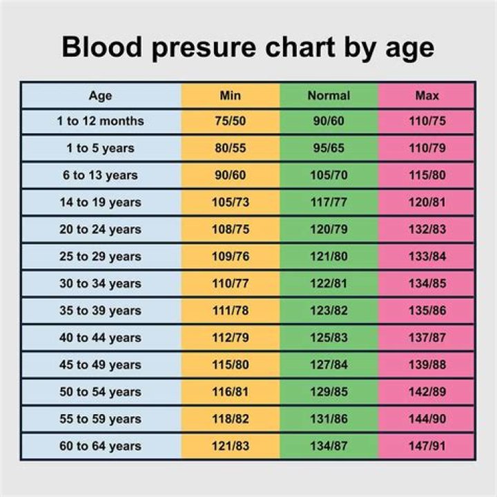 What is the ideal blood pressure for a 75 year old?