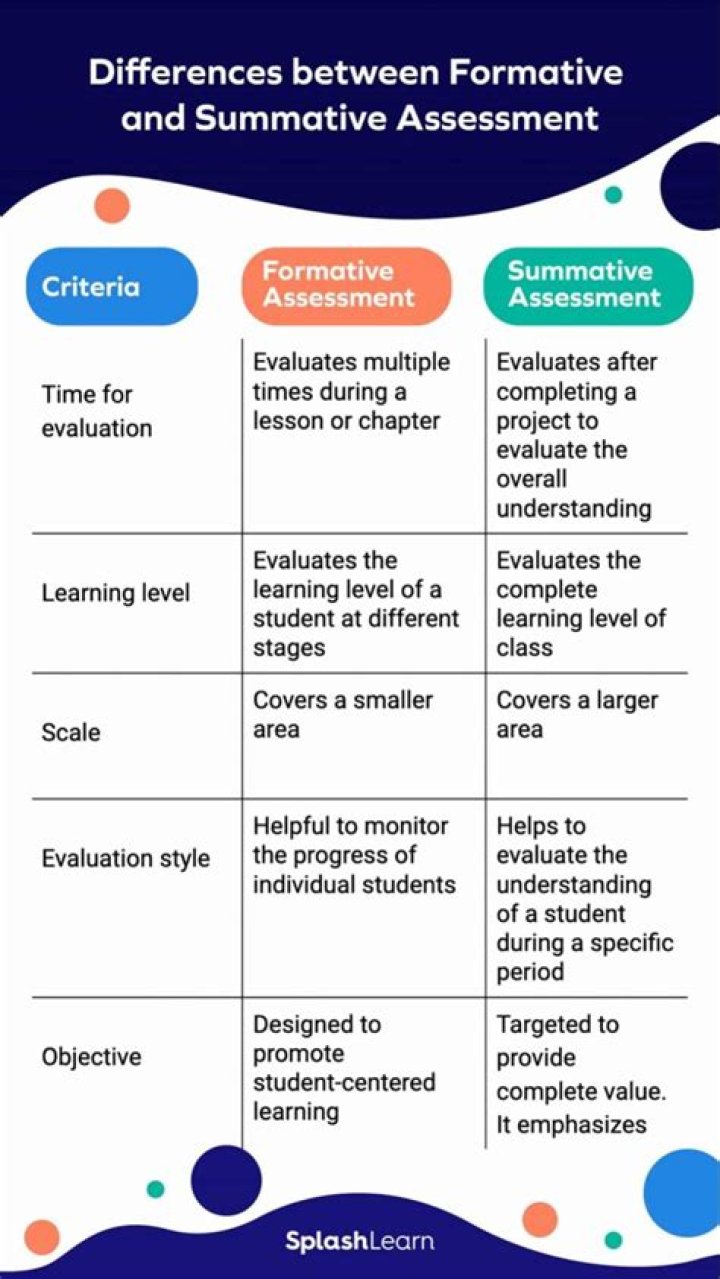 What is the importance of summative assessment?