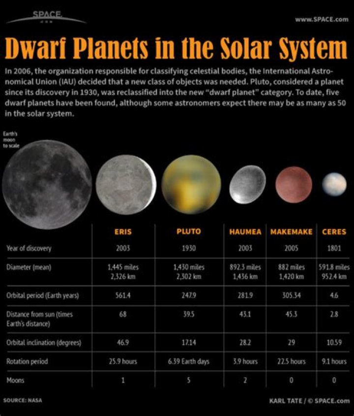 What is the largest dwarf planet?