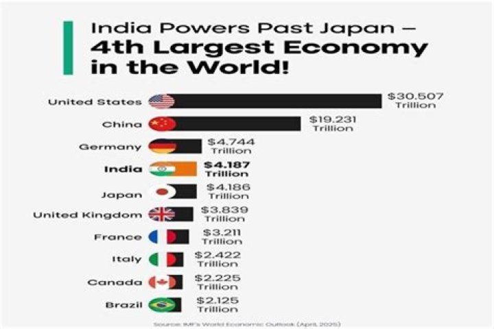 What is the largest part of GDP?