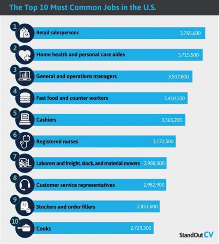 What is the least common job in the world?