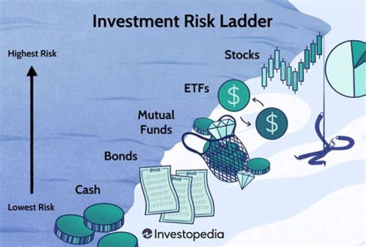 What is the least riskiest investment?