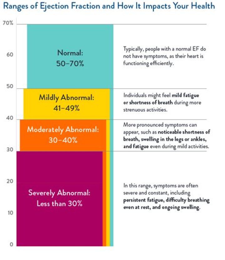 What is the lowest ejection fraction you can live with?