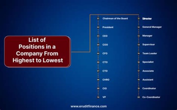 What is the lowest nursing position?