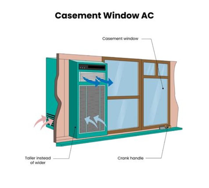 What is the main drawback to the use of a casement window?