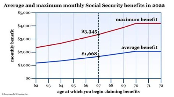 What is the maximum Social Security benefit at age 62 in 2022?