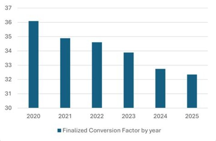 What is the Medicare conversion factor for anesthesia?