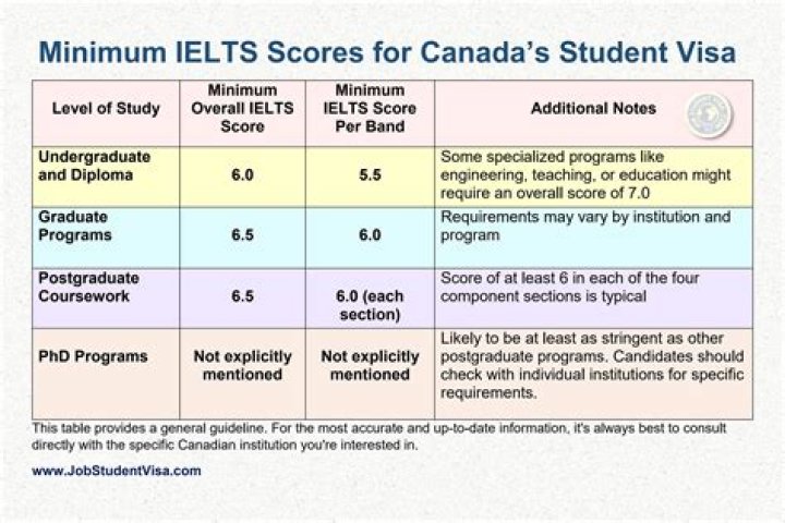 What is the minimum IELTS score required for Canada immigration 2021?