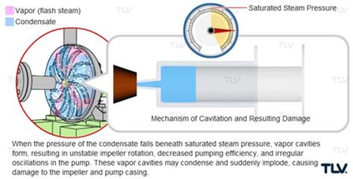 What is the minimum pressure to avoid cavitation?