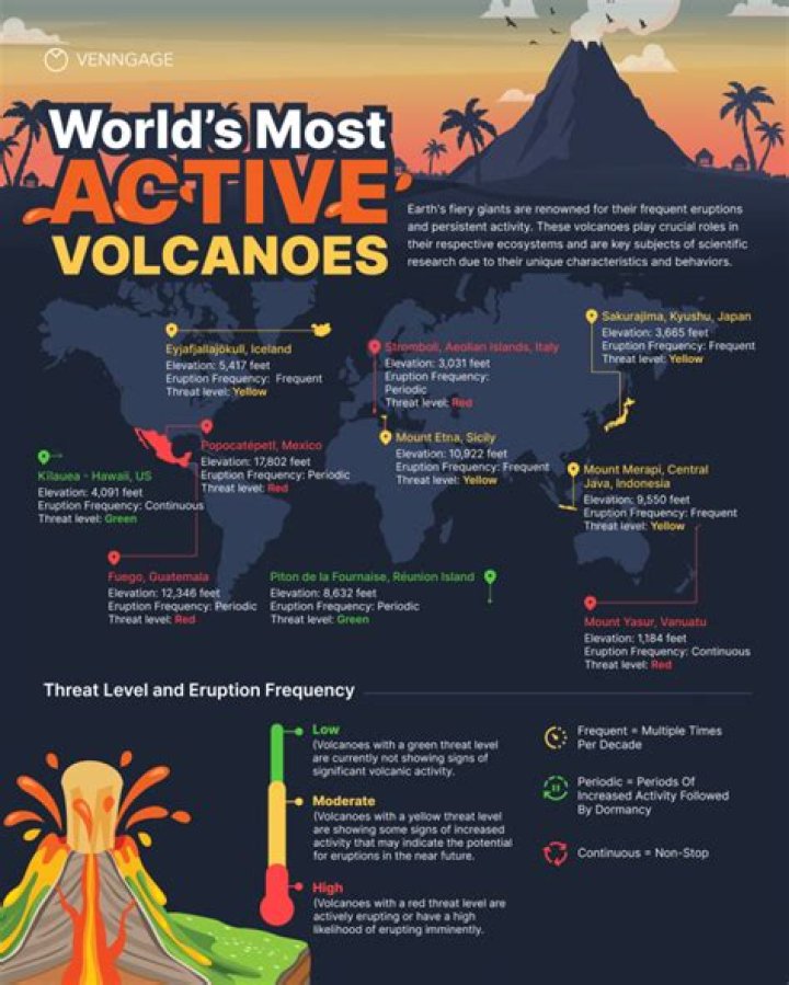 What is the most active volcano on Earth?