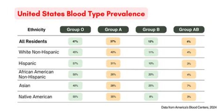 What is the most common blood type for psychopaths?