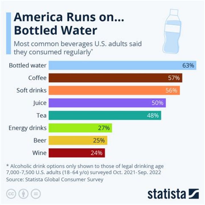 What is the most consumed drink in America?