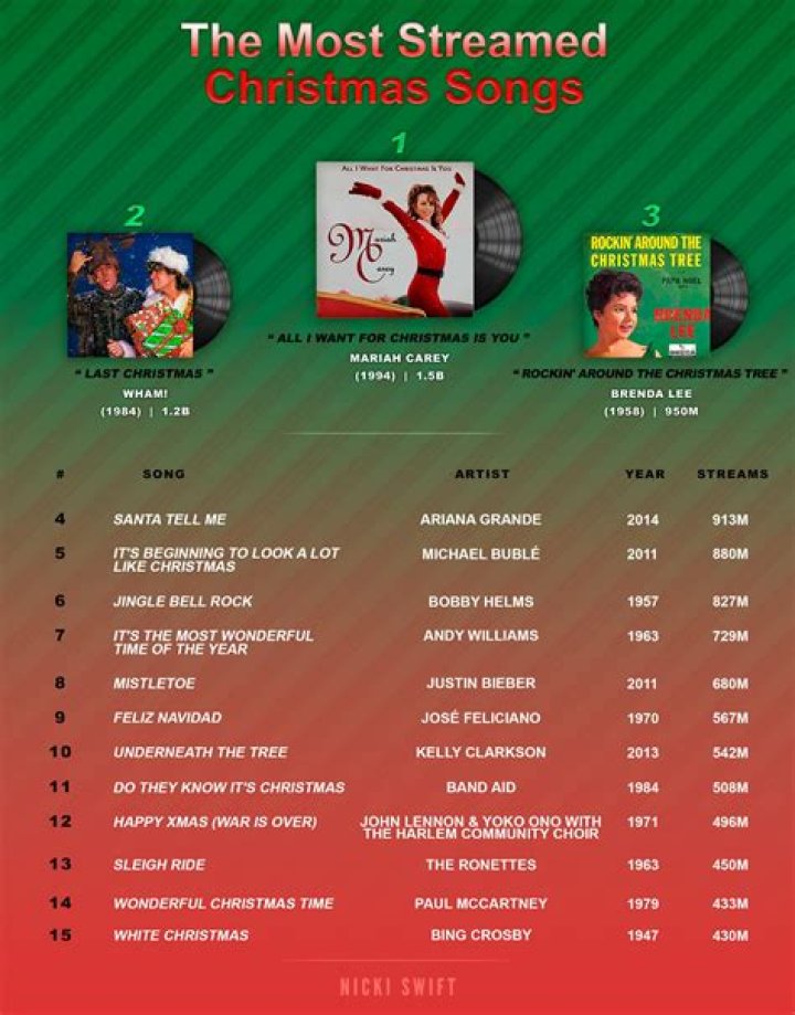 What is the most covered song of all time?