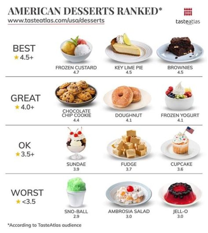 What is the most fattening dessert in the world?