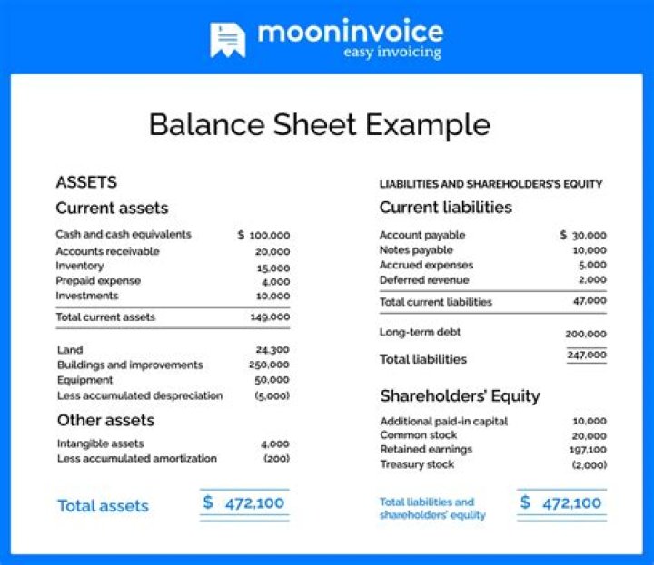 What is the most important part of a balance sheet?