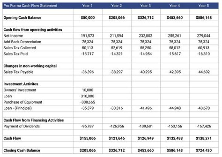 What is the most important part of cash flow statement?