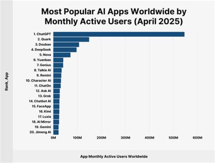 What is the most needed app?