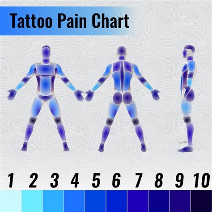 What is the most painful tattoo?