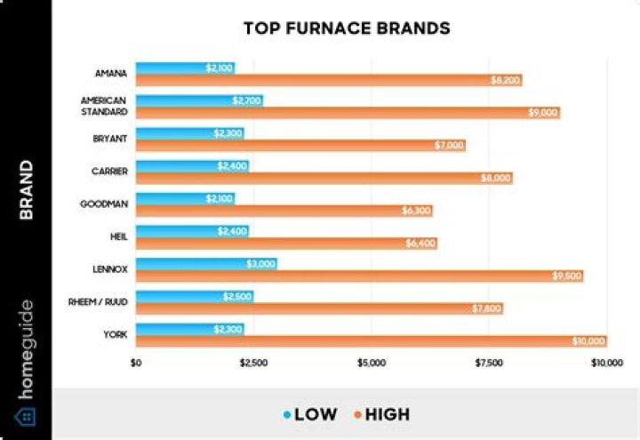 What is the most reliable furnace brand?