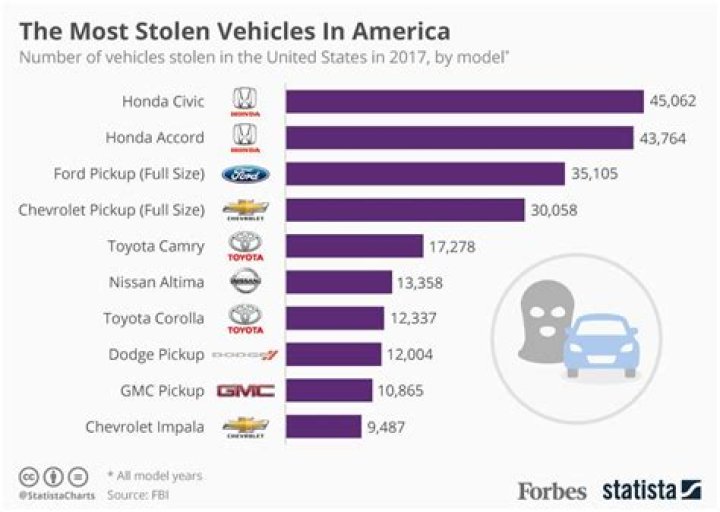 What is the most stolen vehicle?