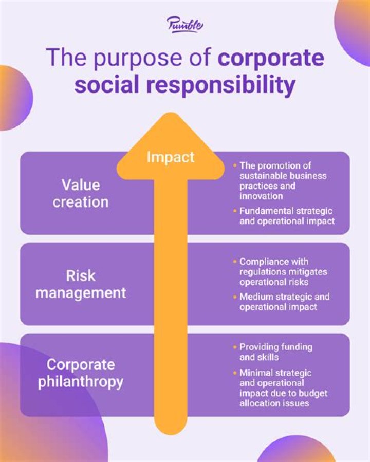 What is the nature of corporate social responsibility explain its scope and importance?