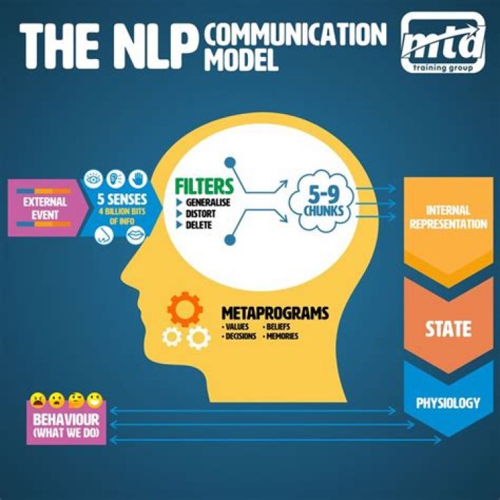 What is the NLP communication model?