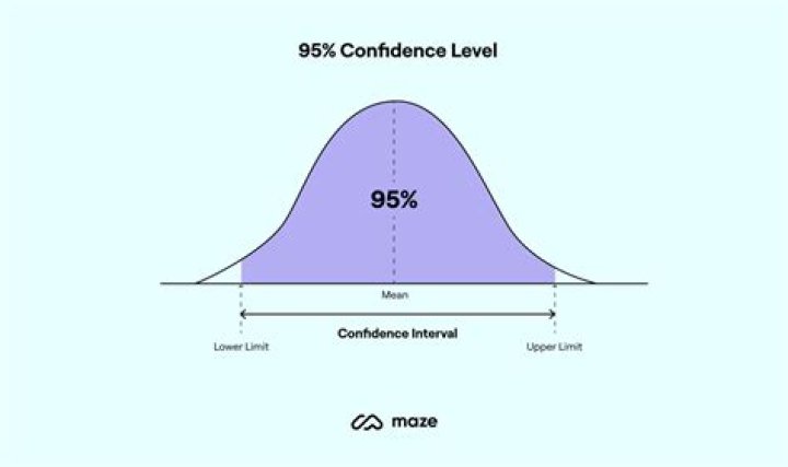What is the p-value of a 95% confidence interval?