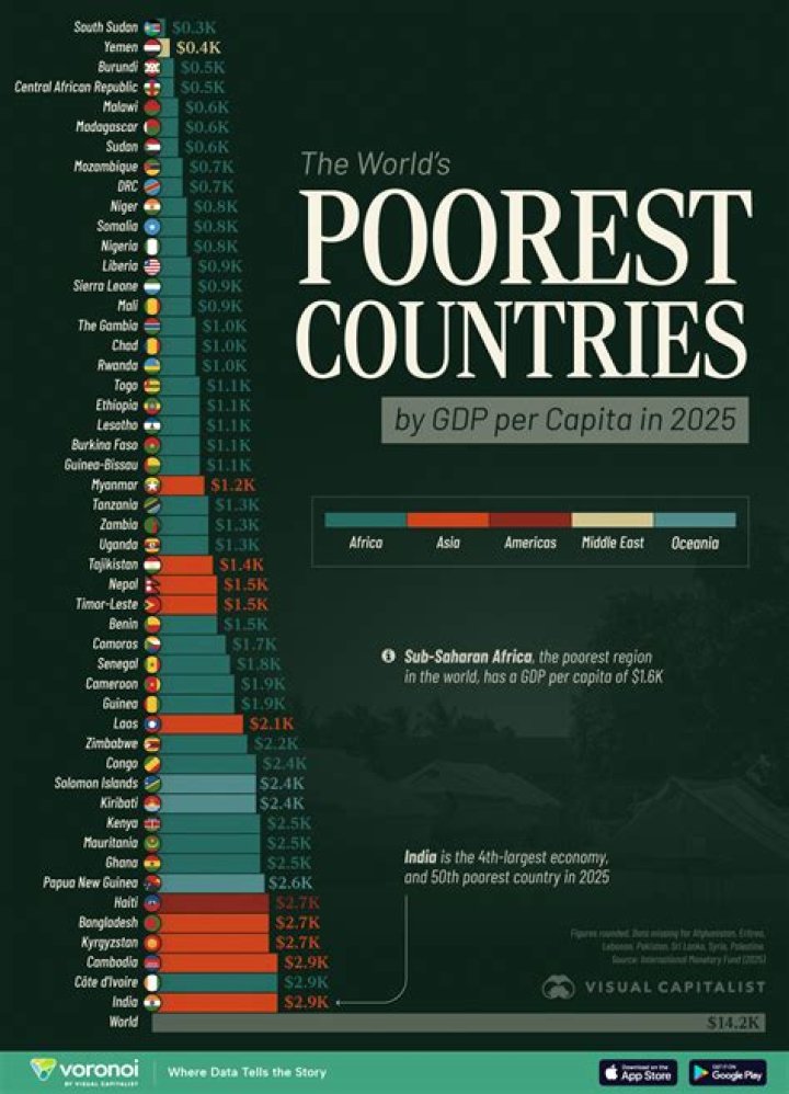 What is the poorest country in the EU?