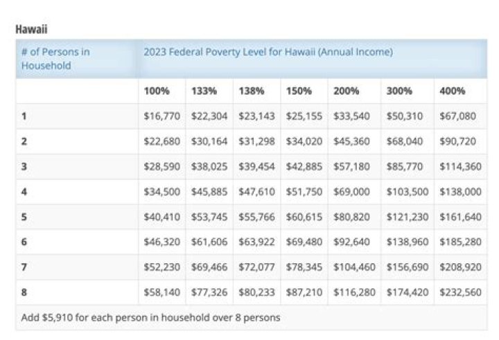 What is the poverty level in Haiti?