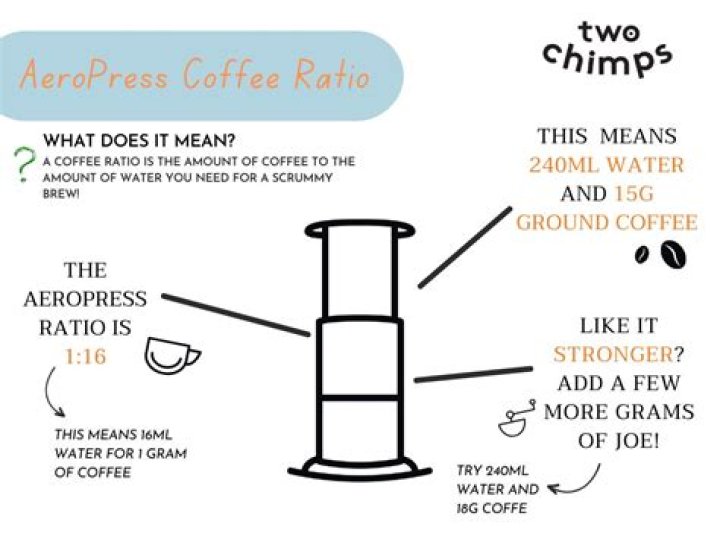 What is the ratio for AeroPress?