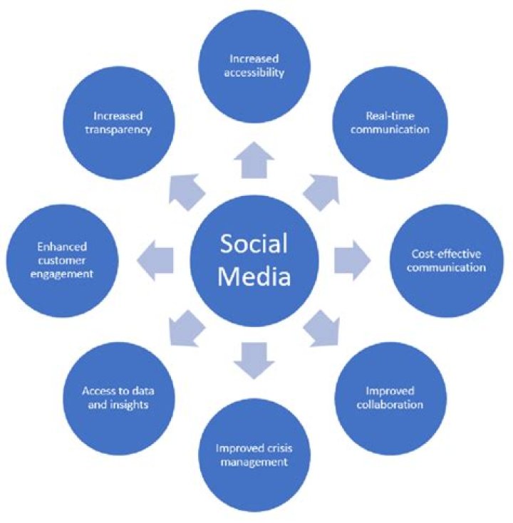 What is the role of social media on the traditional news cycle?