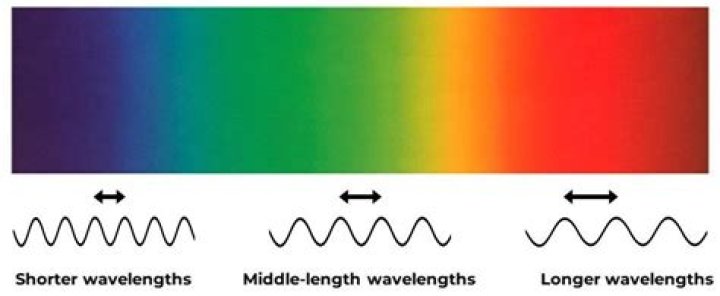 What is the slowest color on the spectrum?