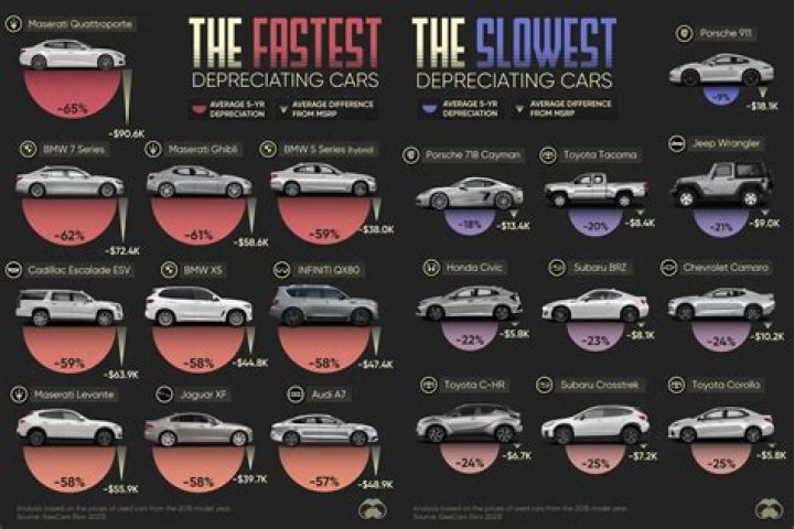 What is the slowest V8 car?