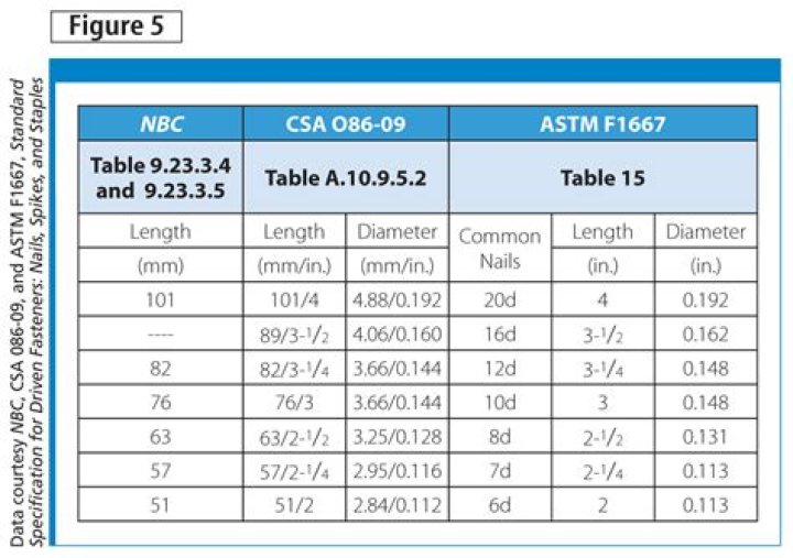 What is the standard framing nail size?