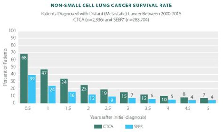 What is the survival rate of adenocarcinoma of the lung?