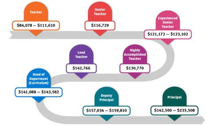 What is the teach first salary?