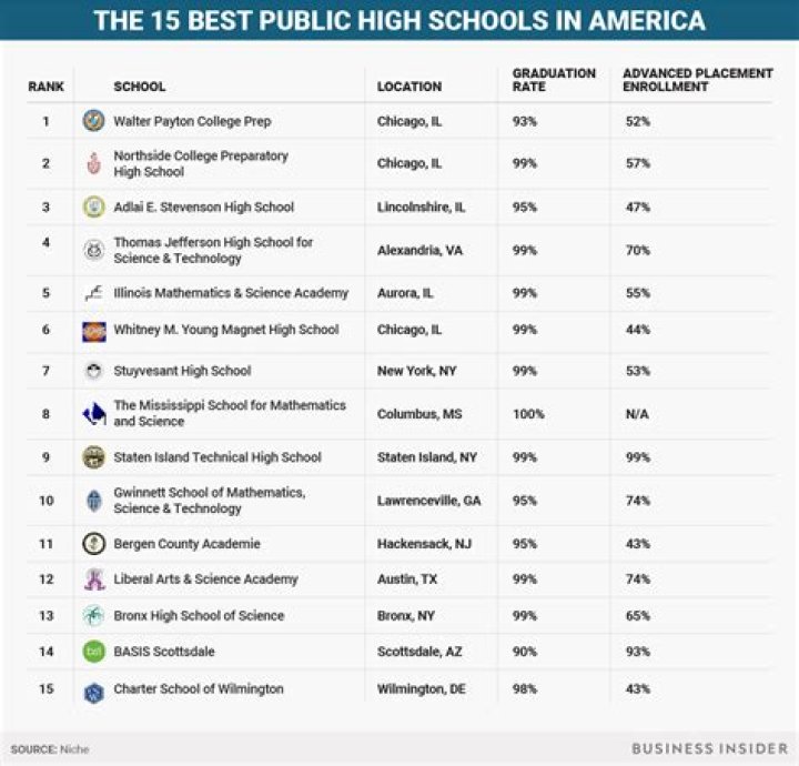 What is the top 10 in high school?