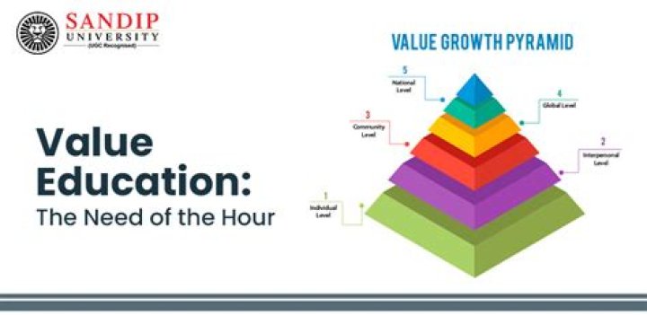 What is the value of education in India?