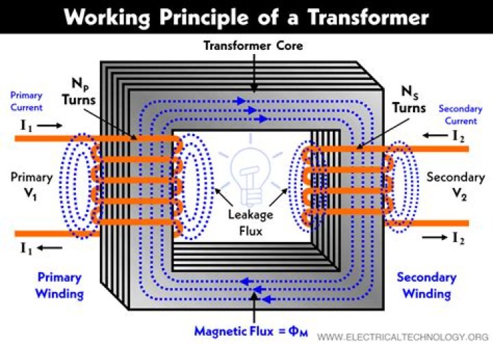 What is the working principle of a transformer Mcq?