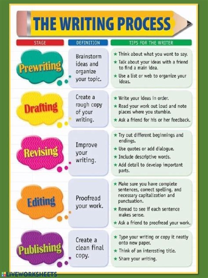 What is the writing process steps?