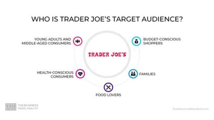 What is Trader Joe's target audience?