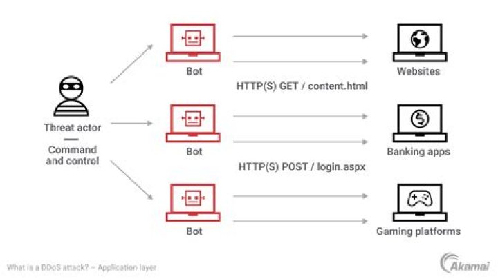 What is UDP in DDoS?