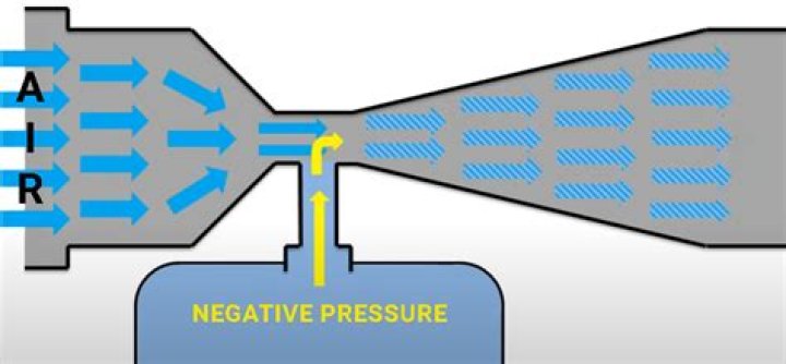 What is Venturi nozzle?