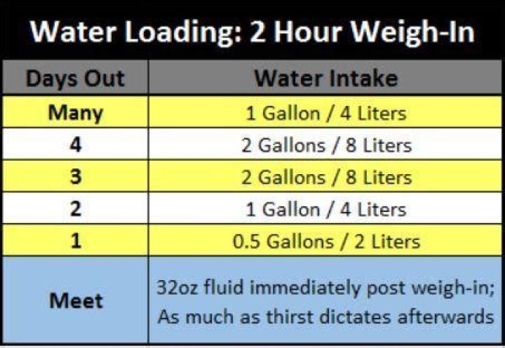 What is water loading?