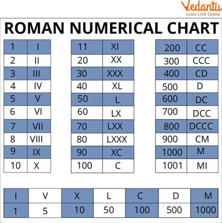 What is XO in Roman numerals?